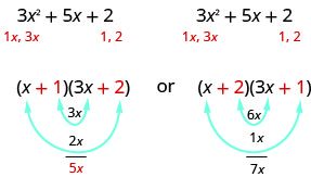 This figure demonstrates the possible factors of the polynomial 3 x^ 2 + 5 x +2. The polynomial is written twice. Underneath both, there are the terms 1 x, 3 x under the 3 x ^ 2. Also, there are the factors 1, 2 under the 2 term. At the bottom of the figure there are two possible factorizations of the polynomial. The first is (x + 1)(3 x + 2). Underneath this factorization are the products 3 x from multiplying the middle terms 1 and 3 x. Also there is the product of 2 x from multiplying the outer terms x and 2. These products of 3 x and 2 x add to 5 x. Underneath the second factorization are the products 6 x from multiplying the middle terms 2 and 3 x. Also there is the product of 1 x from multiplying the outer terms x and 1. These two products of 6 x and 1 x add to 7 x.